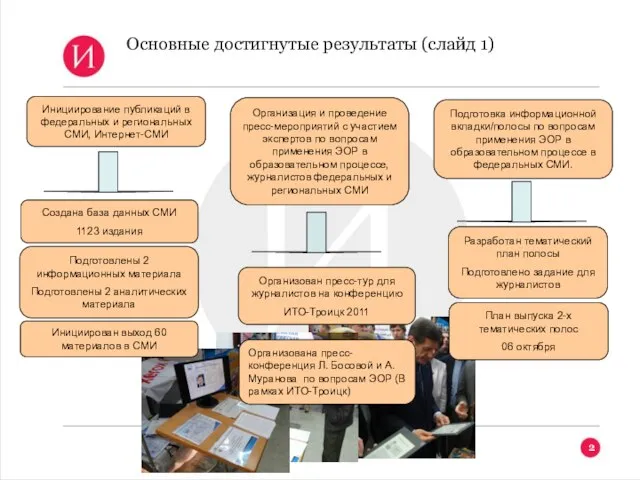 Основные достигнутые результаты (слайд 1) Инициирование публикаций в федеральных и региональных СМИ,