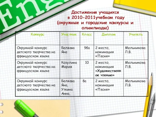 Достижения учащихся в 2010-2011учебном году (окружные и городские конкурсы и олимпиады)