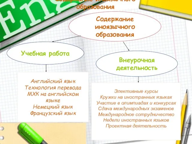 Содержание иноязычного образования Содержание иноязычного образования Учебная работа Внеурочная деятельность Английский язык