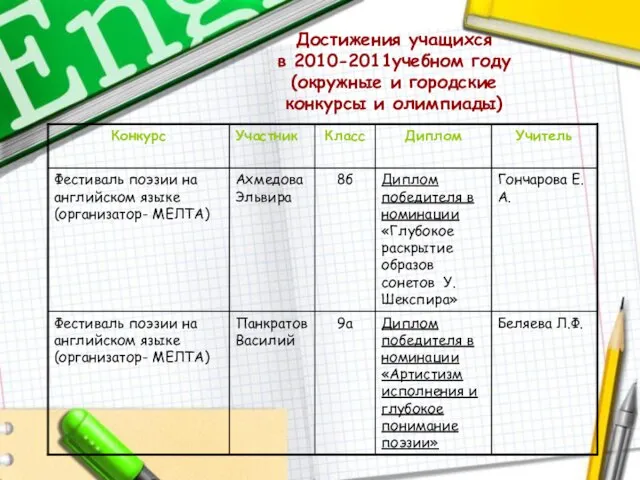 Достижения учащихся в 2010-2011учебном году (окружные и городские конкурсы и олимпиады)