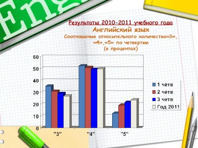 Результаты 2010-2011 учебного года Английский язык Соотношение относительного количества«3»,«4»,«5» по четвертям (в процентах)