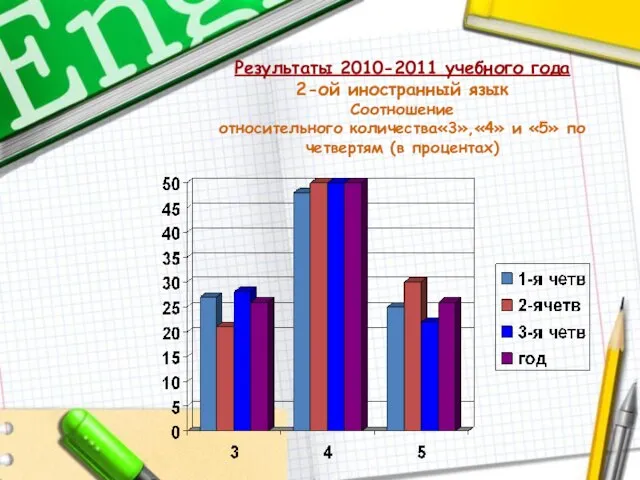 Результаты 2010-2011 учебного года 2-ой иностранный язык Соотношение относительного количества«3»,«4» и «5» по четвертям (в процентах)