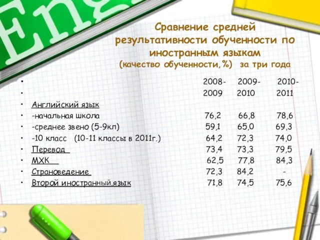 Сравнение средней результативности обученности по иностранным языкам (качество обученности,%) за три года