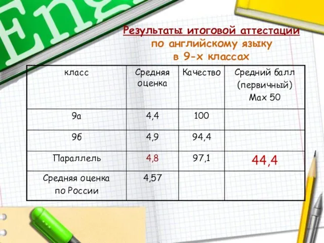 Результаты итоговой аттестации по английскому языку в 9-х классах