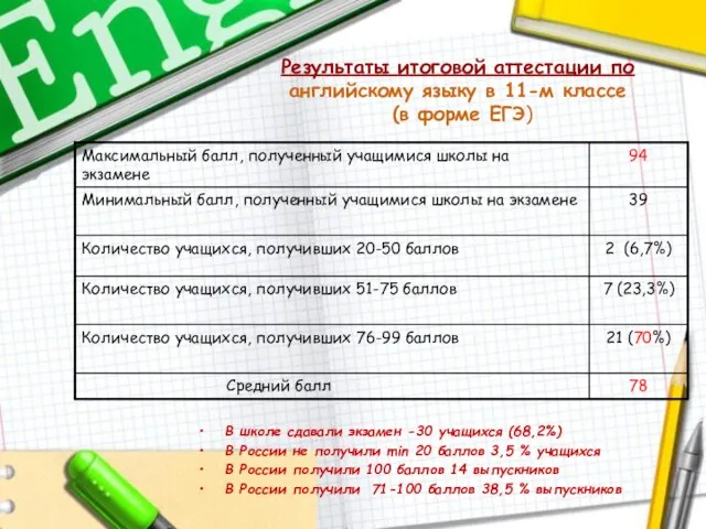 Результаты итоговой аттестации по английскому языку в 11-м классе (в форме ЕГЭ)