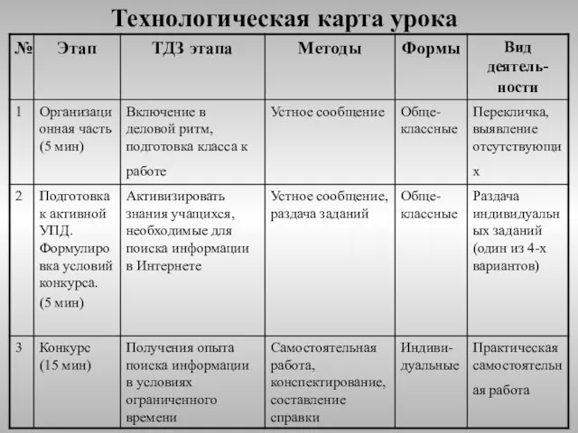 Технологическая карта урока