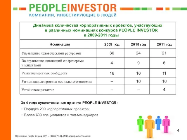 Оргкомитет People Investor 2011 – (499) 271-34-41/42, www.peopleinvestor.ru За 4 года существования