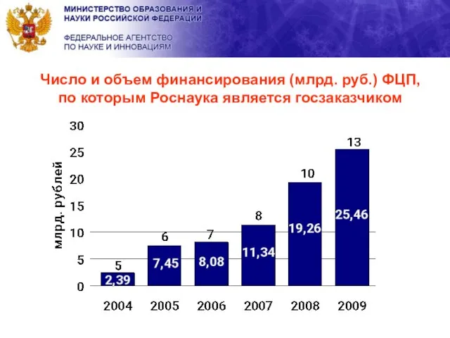 Число и объем финансирования (млрд. руб.) ФЦП, по которым Роснаука является госзаказчиком