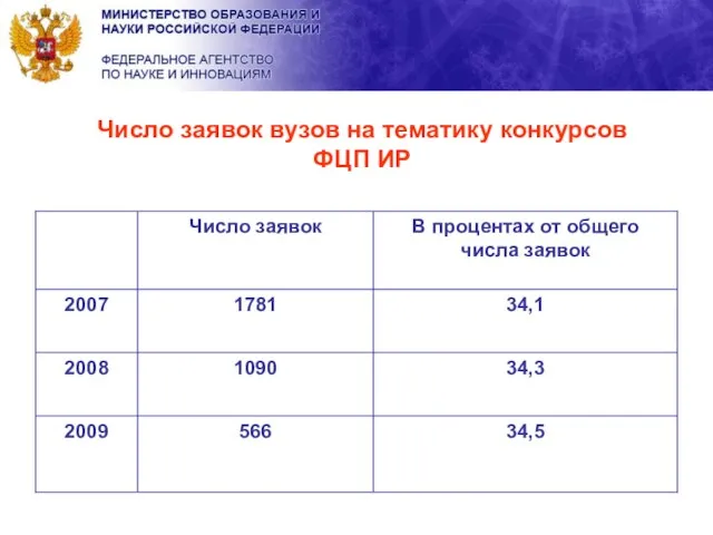 Число заявок вузов на тематику конкурсов ФЦП ИР