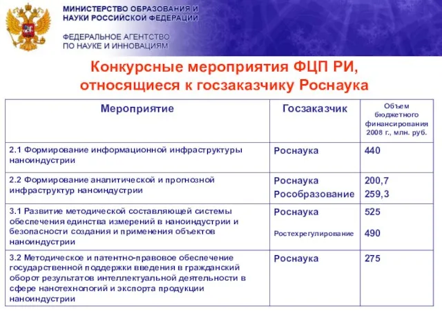 Конкурсные мероприятия ФЦП РИ, относящиеся к госзаказчику Роснаука