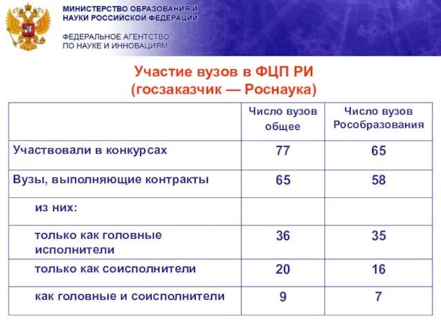 Участие вузов в ФЦП РИ (госзаказчик — Роснаука)