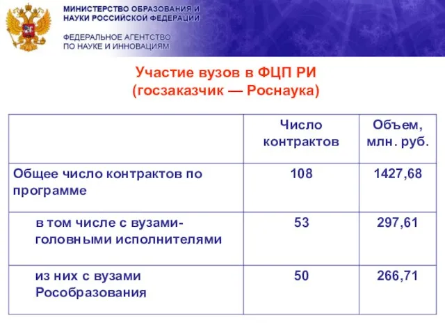 Участие вузов в ФЦП РИ (госзаказчик — Роснаука)