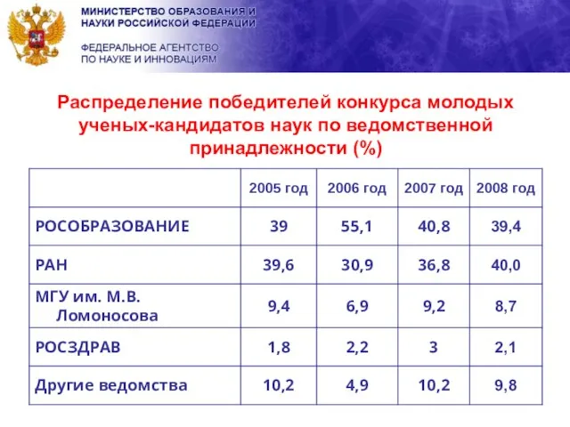 Распределение победителей конкурса молодых ученых-кандидатов наук по ведомственной принадлежности (%)