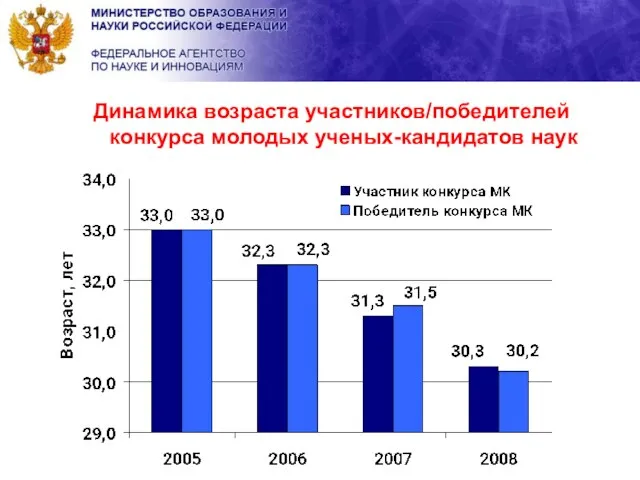 Динамика возраста участников/победителей конкурса молодых ученых-кандидатов наук