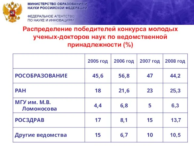 Распределение победителей конкурса молодых ученых-докторов наук по ведомственной принадлежности (%)