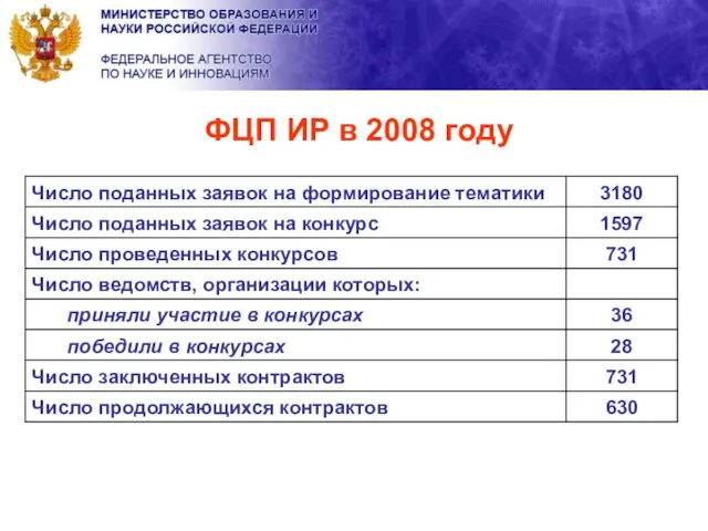 ФЦП ИР в 2008 году