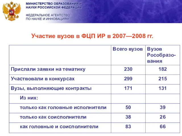 Участие вузов в ФЦП ИР в 2007—2008 гг.