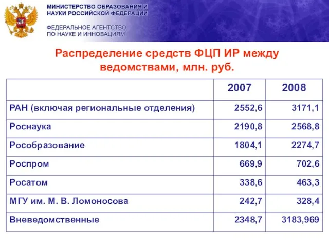 Распределение средств ФЦП ИР между ведомствами, млн. руб.