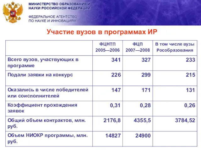 Участие вузов в программах ИР