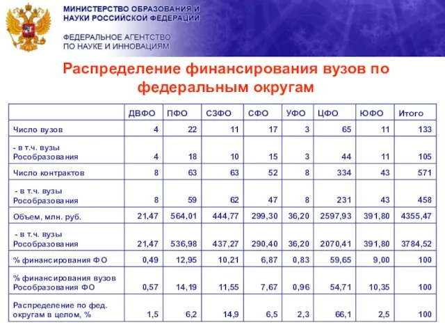 Распределение финансирования вузов по федеральным округам