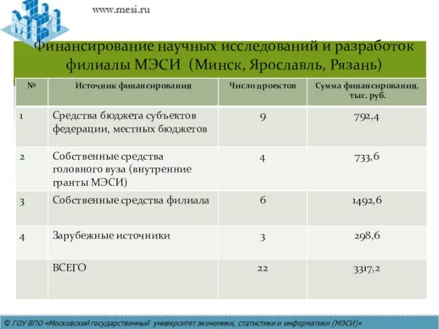 Финансирование научных исследований и разработок филиалы МЭСИ (Минск, Ярославль, Рязань)