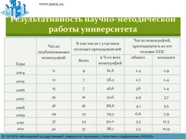 Результативность научно-методической работы университета