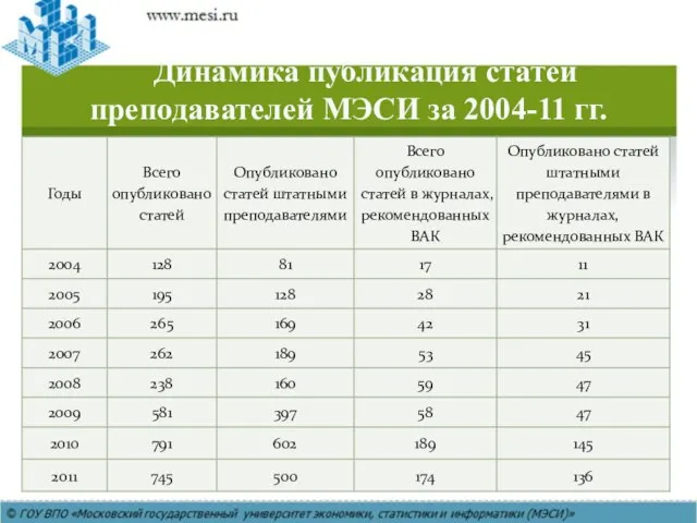 Динамика публикация статей преподавателей МЭСИ за 2004-11 гг.