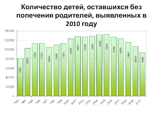 Количество детей, оставшихся без попечения родителей, выявленных в 2010 году