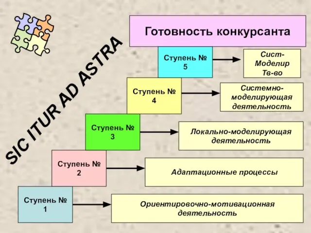 Готовность конкурсанта Ступень № 1 Ступень № 2 Ступень № 3 Ступень