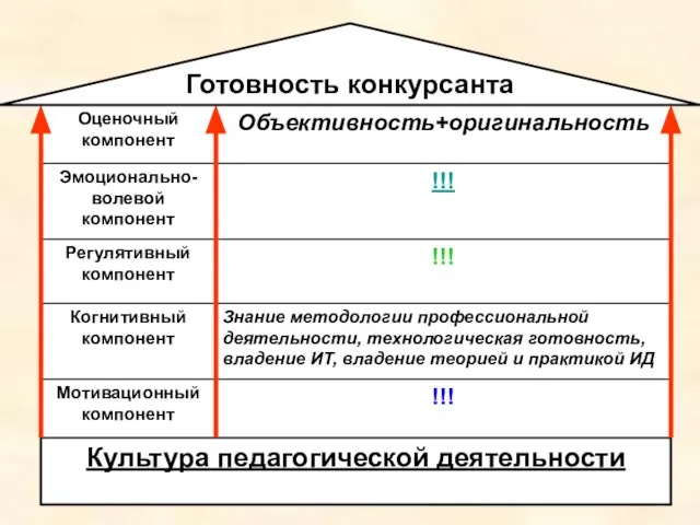 Культура педагогической деятельности Мотивационный компонент Когнитивный компонент Регулятивный компонент Эмоционально-волевой компонент Оценочный