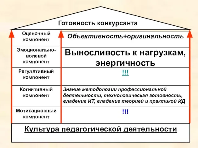 Культура педагогической деятельности Мотивационный компонент Когнитивный компонент Регулятивный компонент Эмоционально-волевой компонент Оценочный