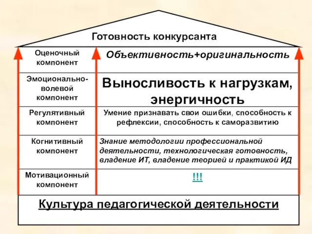 Культура педагогической деятельности Мотивационный компонент Когнитивный компонент Регулятивный компонент Эмоционально-волевой компонент Оценочный