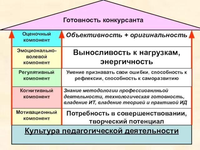 Культура педагогической деятельности Мотивационный компонент Когнитивный компонент Регулятивный компонент Эмоционально-волевой компонент Оценочный