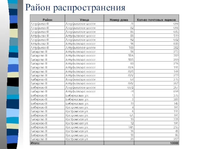 Район распространения