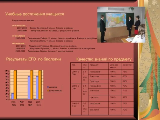 Учебные достижения учащихся Результаты олимпиад по биологии: 2007-2008 Ежова Светлана, 9 класс,