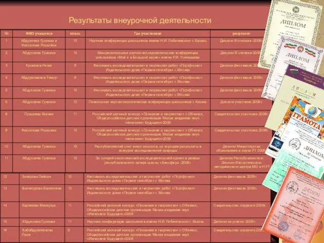 Результаты внеурочной деятельности