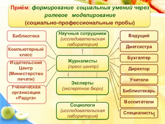 Научные сотрудники (исследовательская лаборатория) Журналисты (пресс центр) Эксперты (экспертное бюро) Социологи (исследовательская