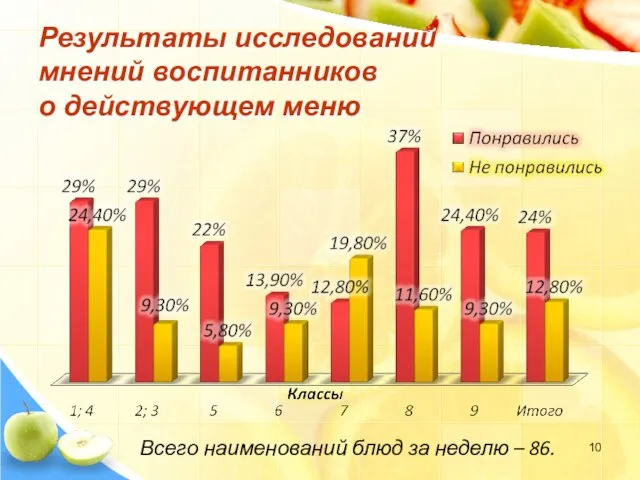 Результаты исследований мнений воспитанников о действующем меню Всего наименований блюд за неделю – 86.