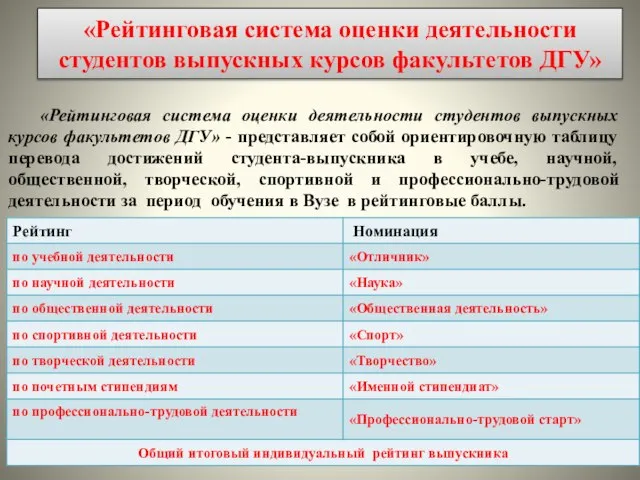 «Рейтинговая система оценки деятельности студентов выпускных курсов факультетов ДГУ» «Рейтинговая система оценки