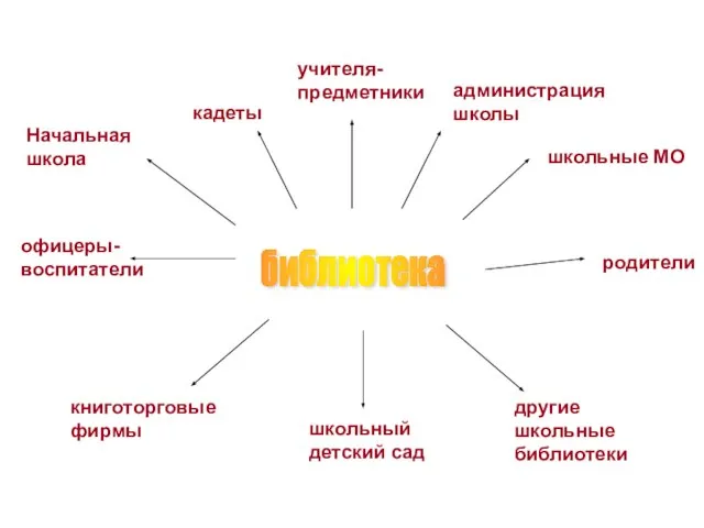 библиотека кадеты учителя-предметники администрация школы школьные МО родители офицеры-воспитатели книготорговые фирмы школьный