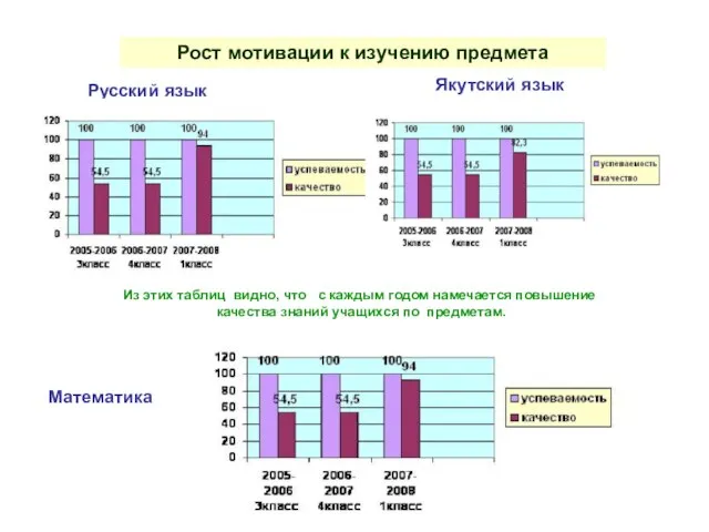 Рост мотивации к изучению предмета Русский язык Якутский язык Из этих таблиц