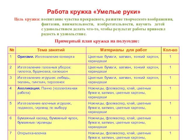 Работа кружка «Умелые руки» Цель кружка: воспитание чувства прекрасного, развитие творческого воображения,