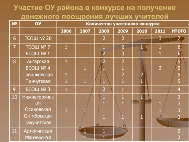 Участие ОУ района в конкурсе на получение денежного поощрения лучших учителей