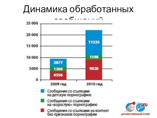 Динамика обработанных сообщений