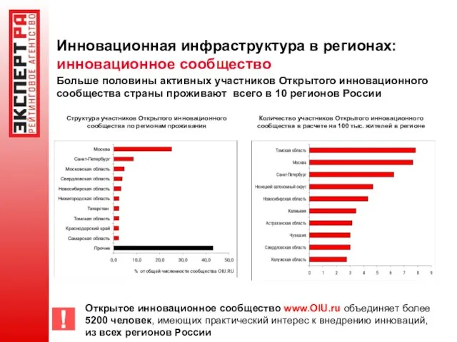 Инновационная инфраструктура в регионах: инновационное сообщество Больше половины активных участников Открытого инновационного