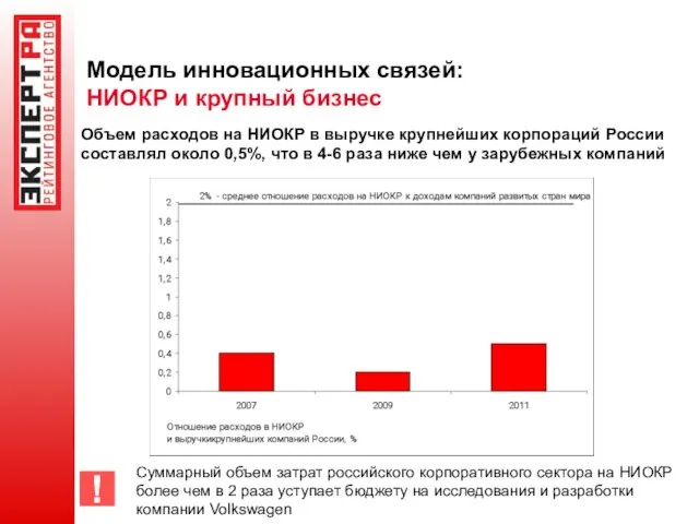 Модель инновационных связей: НИОКР и крупный бизнес ! Объем расходов на НИОКР