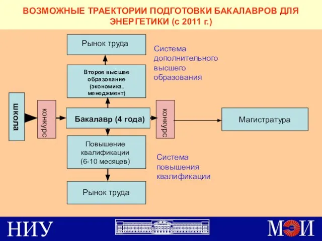 ВОЗМОЖНЫЕ ТРАЕКТОРИИ ПОДГОТОВКИ БАКАЛАВРОВ ДЛЯ ЭНЕРГЕТИКИ (с 2011 г.) Рынок труда Второе