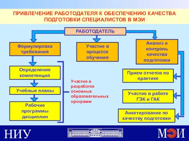 ПРИВЛЕЧЕНИЕ РАБОТОДАТЕЛЯ К ОБЕСПЕЧЕНИЮ КАЧЕСТВА ПОДГОТОВКИ СПЕЦИАЛИСТОВ В МЭИ РАБОТОДАТЕЛЬ Формулировка требований