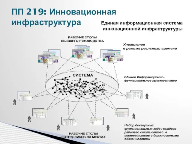 ПП 219: Инновационная инфраструктура Единая информационная система инновационной инфраструктуры