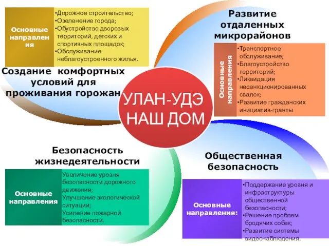 Основные направления Дорожное строительство; Озеленение города; Обустройство дворовых территорий, детских и спортивных